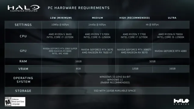 Halo: Campaign Evolved: Дата выхода, время запуска, предзагрузка и спецификации ПК — изображение 2