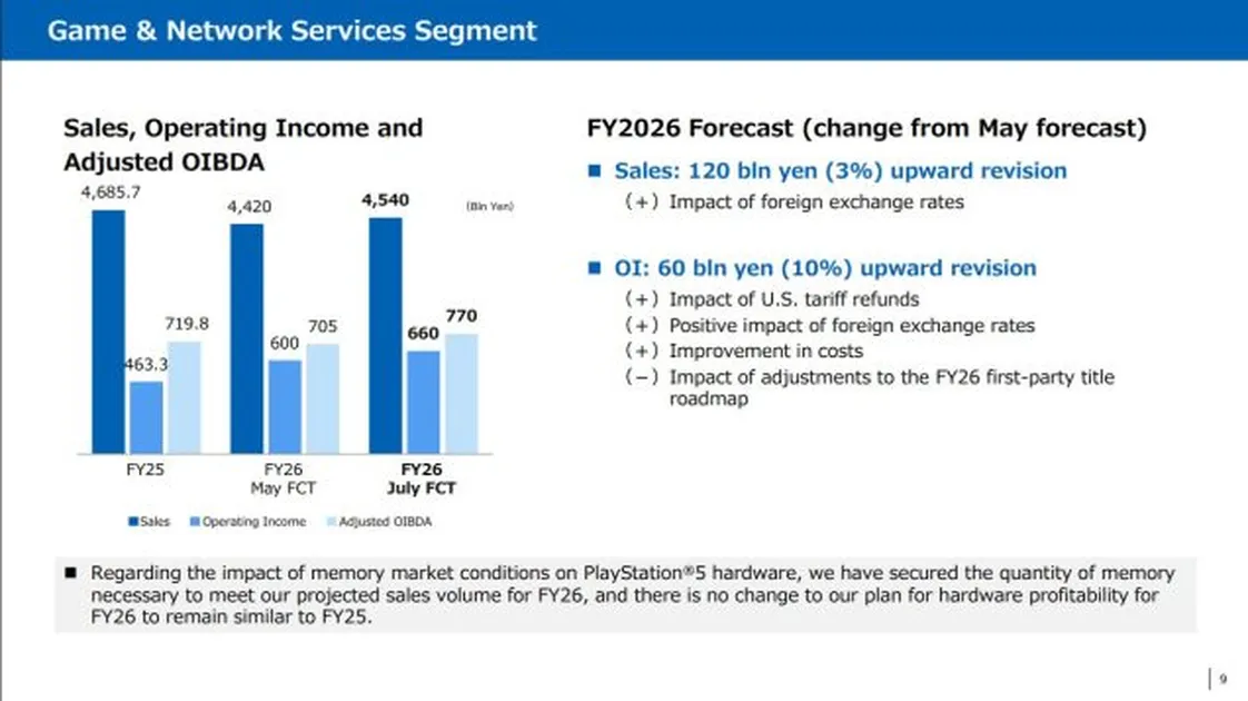 Продажи PS5 близки к 100 млн, но консоль отстает от PS4 — изображение 1