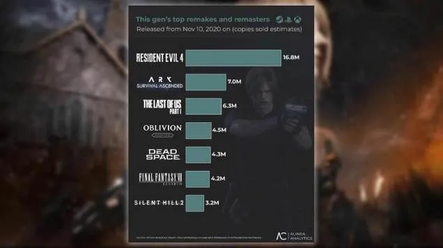 Resident Evil 4: продажи в два раза выше других ремейков текущего поколения — изображение 1